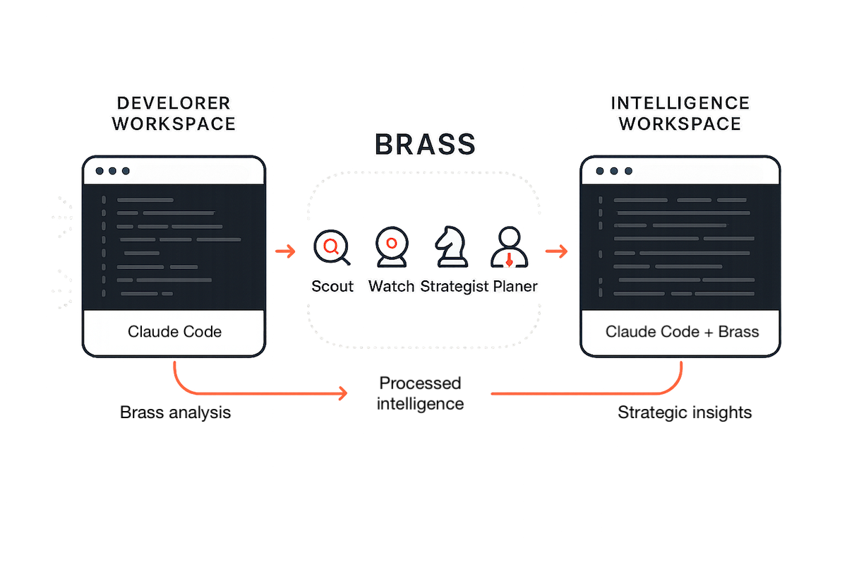 BRASS workflow diagram showing intelligence flow from Developer Workspace through Scout, Watch, Strategist, and Planner agents to Intelligence Workspace